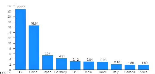 भारताचा gdp किती आहे-gdp top 10 countries chat