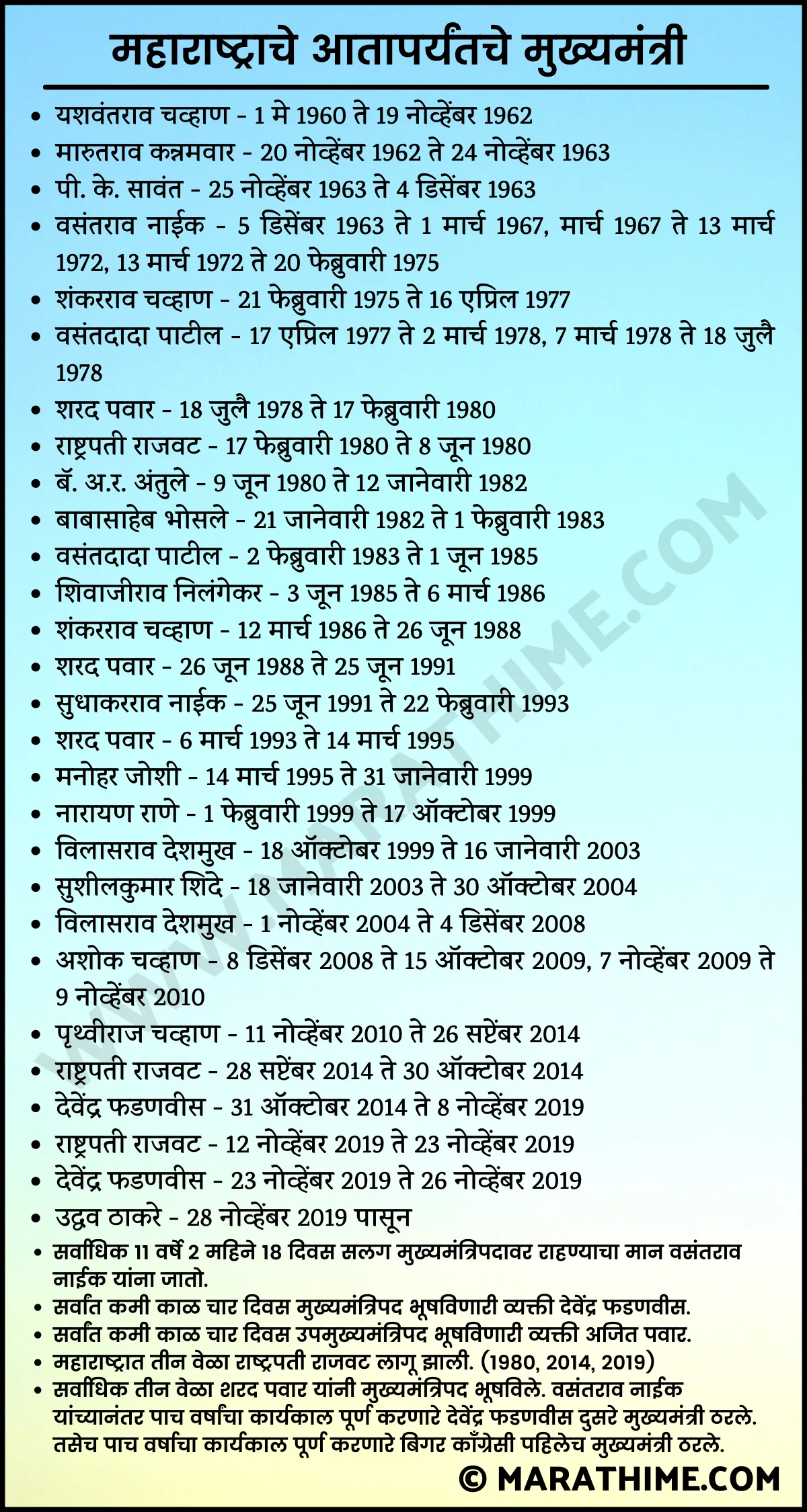महाराष्ट्राचे आतापर्यंतचे मुख्यमंत्री १९६० पासून-List of Chief Minister of Maharashtra in Marathi_