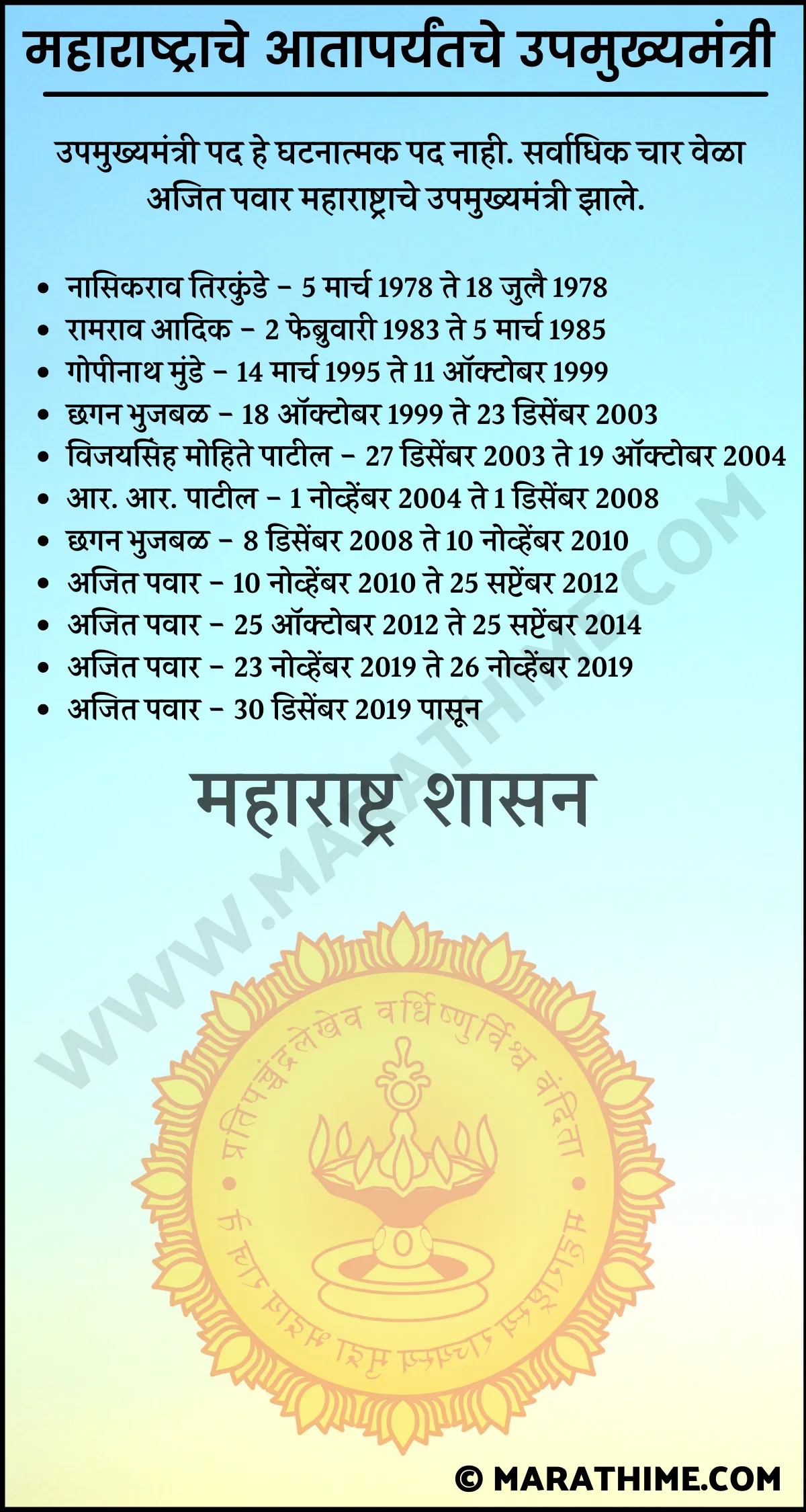 महाराष्ट्राचे आतापर्यंतचे उपमुख्यमंत्री-List of Deputy Chief Minister of Maharashtra in Marathi